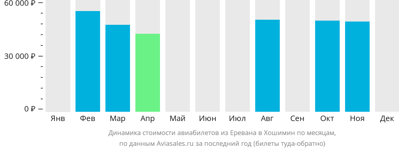 Динамика стоимости авиабилетов из Еревана в Хошимин по месяцам