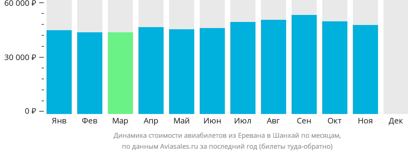 Динамика стоимости авиабилетов из Еревана в Шанхай по месяцам