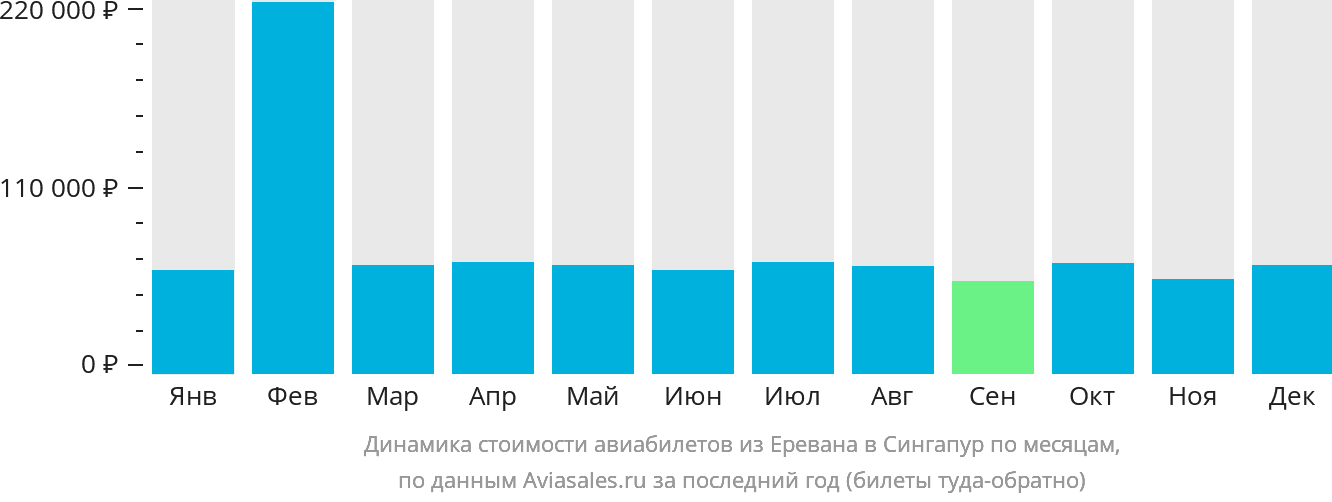 Динамика стоимости авиабилетов из Еревана в Сингапур по месяцам