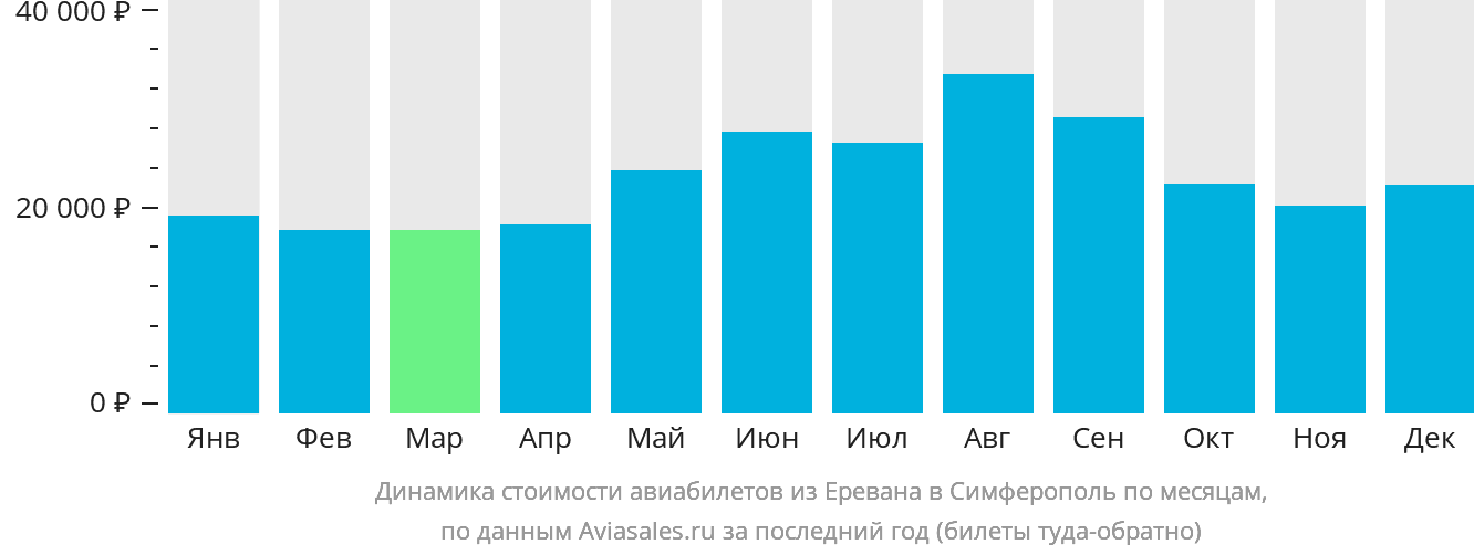 Динамика стоимости авиабилетов из Еревана в Симферополь по месяцам