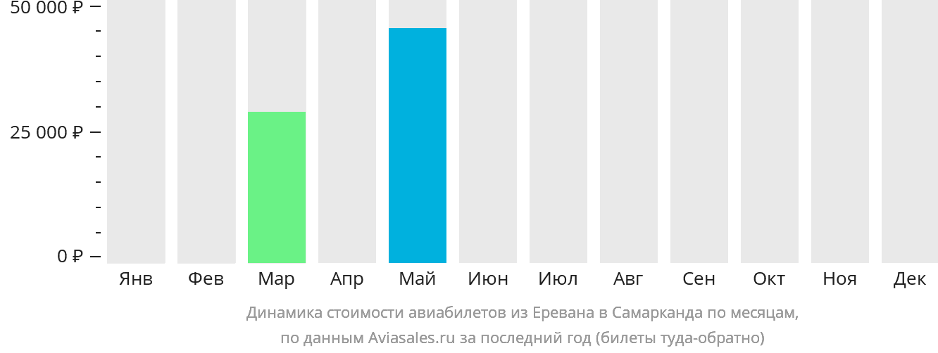 Динамика стоимости авиабилетов из Еревана в Самарканд по месяцам
