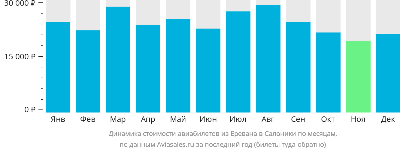 Динамика стоимости авиабилетов из Еревана в Салоники по месяцам