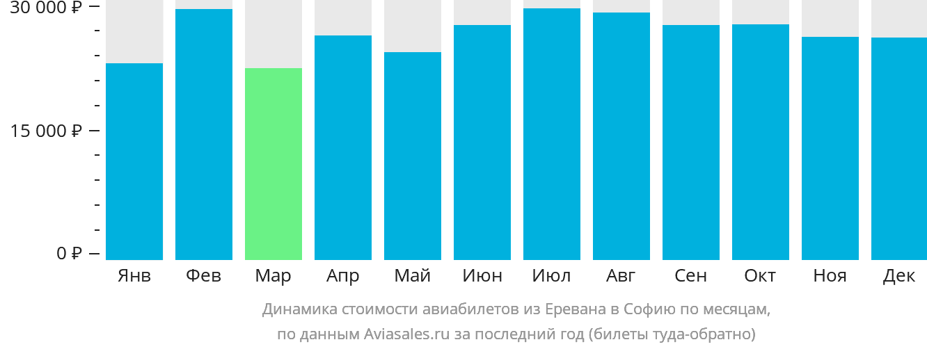 Динамика стоимости авиабилетов из Еревана в Софию по месяцам
