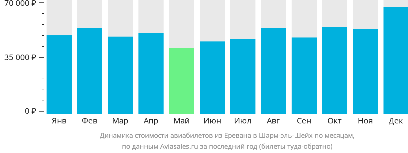 Динамика стоимости авиабилетов из Еревана в Шарм-эш-Шейх по месяцам