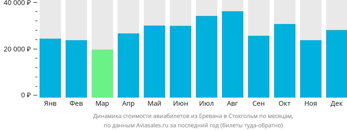 Динамика стоимости авиабилетов из Еревана в Стокгольм по месяцам
