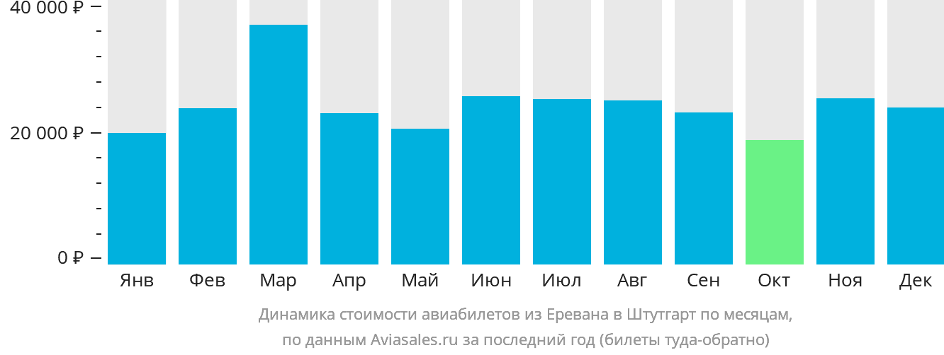 Динамика стоимости авиабилетов из Еревана в Штутгарт по месяцам
