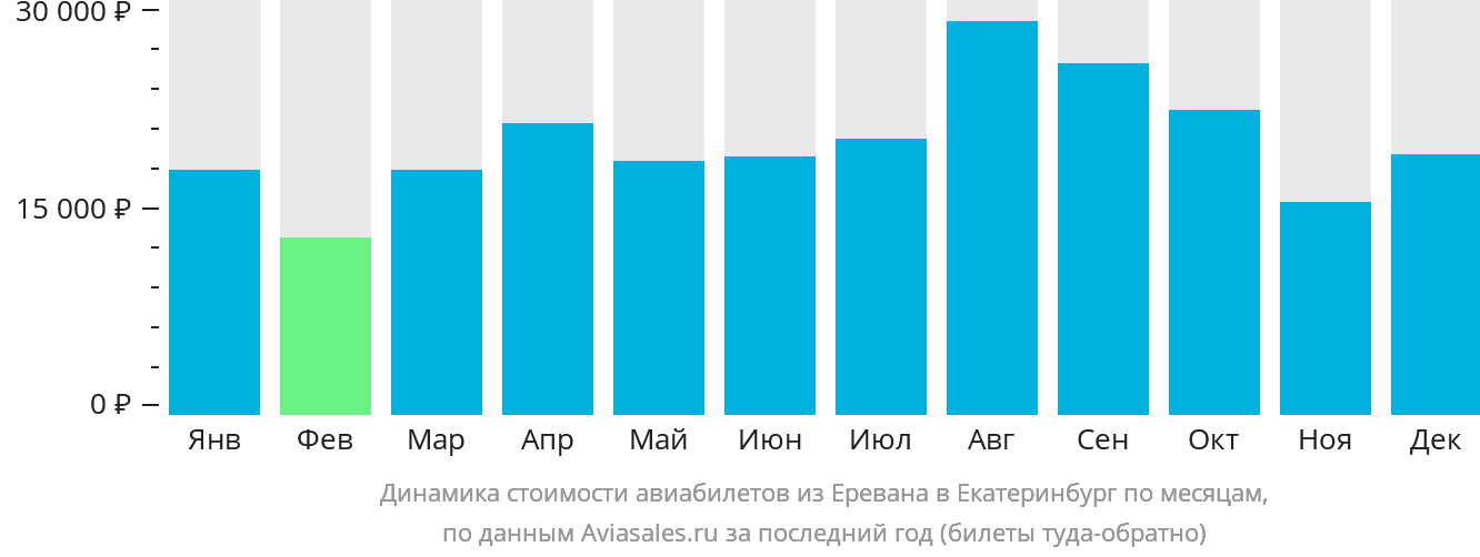 Динамика стоимости авиабилетов из Еревана в Екатеринбург по месяцам