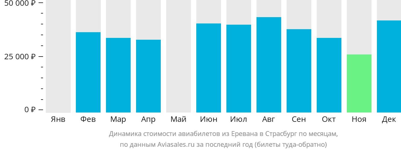 Динамика стоимости авиабилетов из Еревана в Страсбург по месяцам