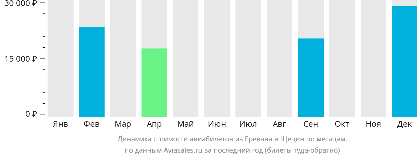 Динамика стоимости авиабилетов из Еревана в Щецин по месяцам