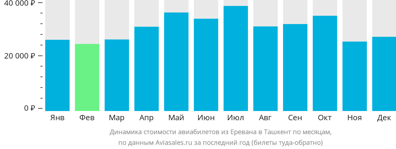 Динамика стоимости авиабилетов из Еревана в Ташкент по месяцам