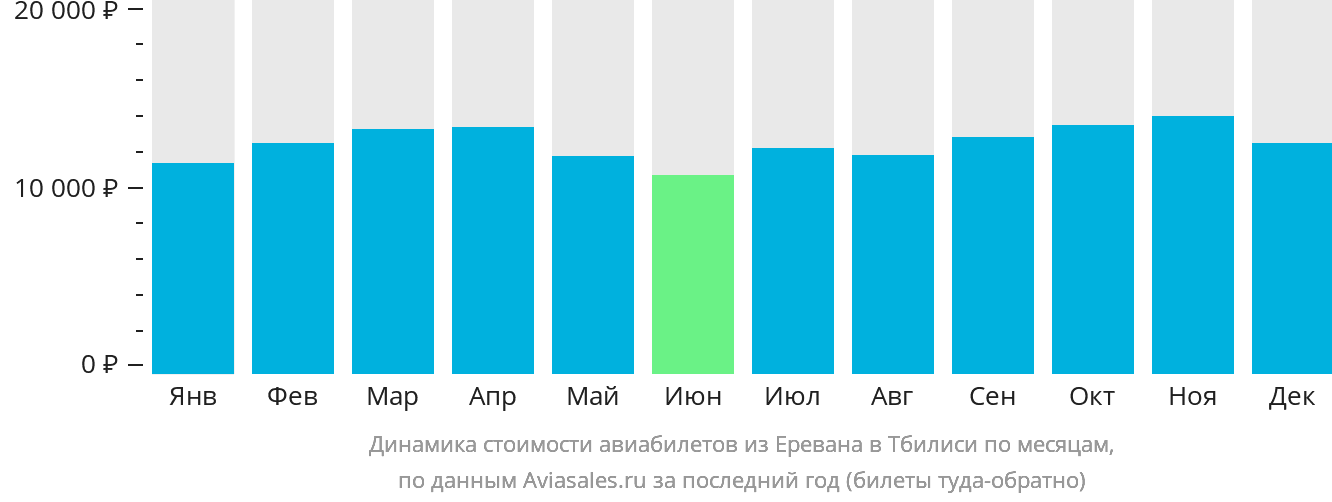 Динамика стоимости авиабилетов из Еревана в Тбилиси по месяцам