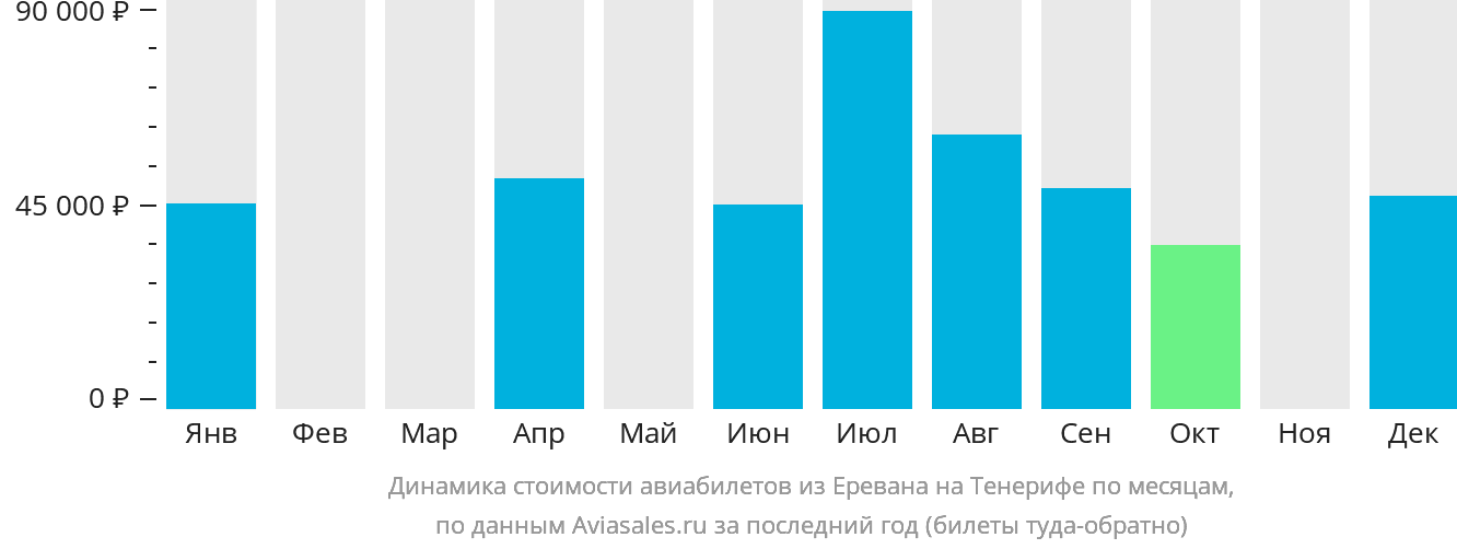 Динамика стоимости авиабилетов из Еревана на Тенерифе по месяцам
