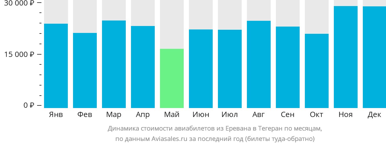 Динамика стоимости авиабилетов из Еревана в Тегеран по месяцам