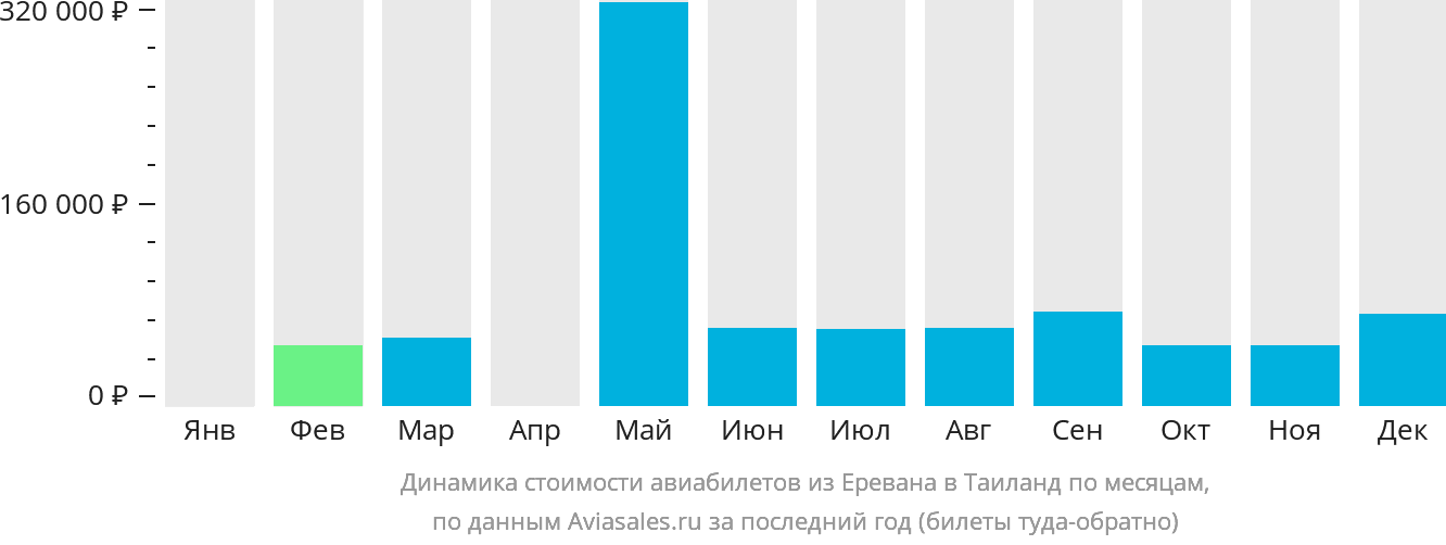 Динамика стоимости авиабилетов из Еревана в Таиланд по месяцам