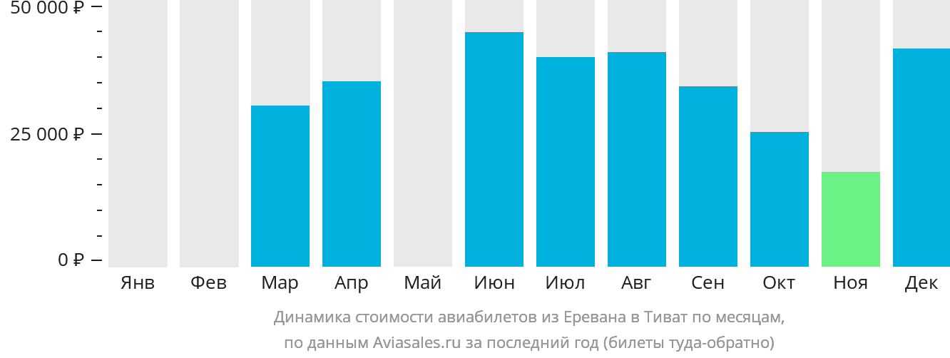 Динамика стоимости авиабилетов из Еревана в Тиват по месяцам