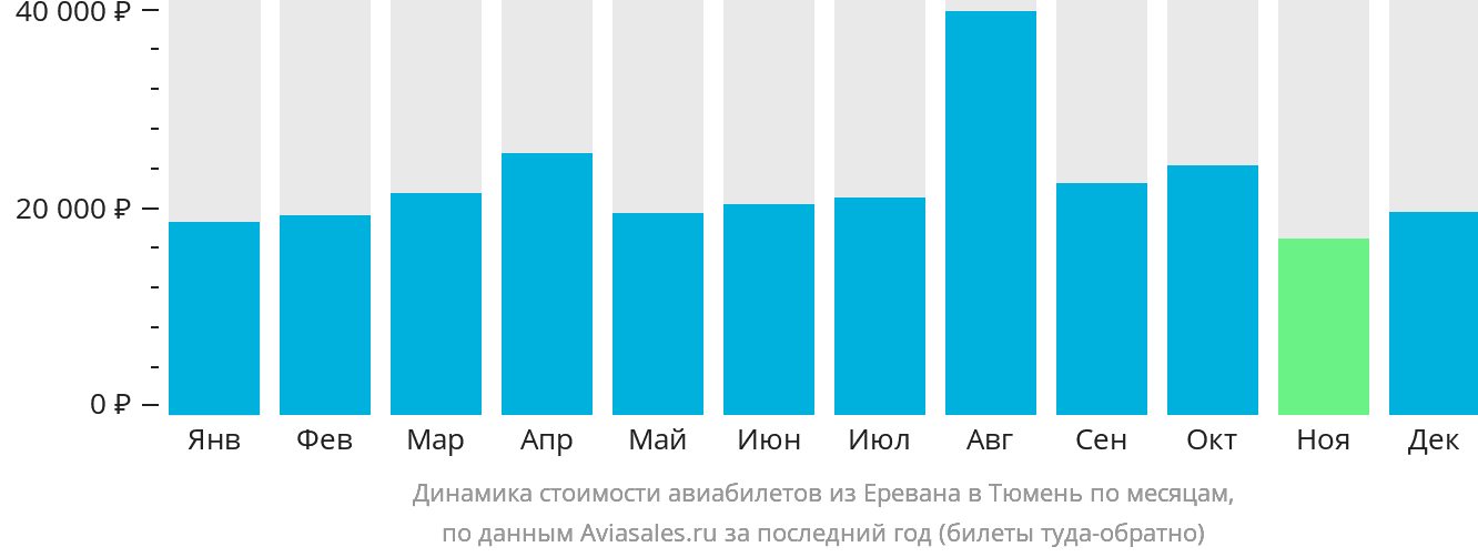 Динамика стоимости авиабилетов из Еревана в Тюмень по месяцам