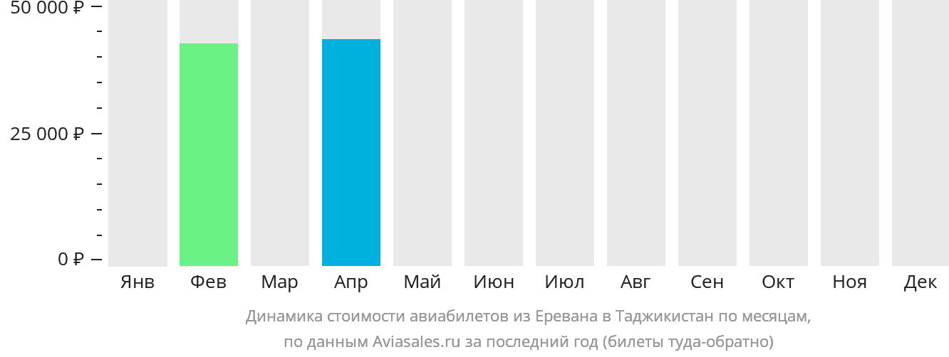 Динамика стоимости авиабилетов из Еревана в Таджикистан по месяцам