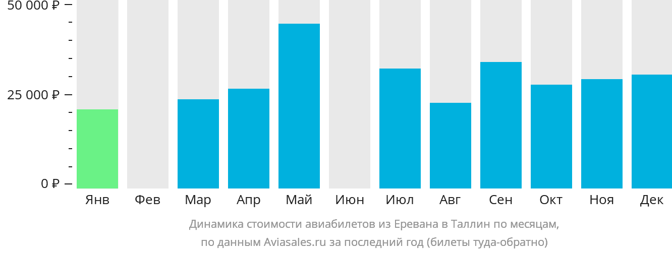 Динамика стоимости авиабилетов из Еревана в Таллин по месяцам