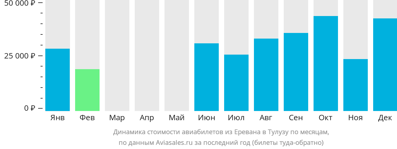 Динамика стоимости авиабилетов из Еревана в Тулузу по месяцам
