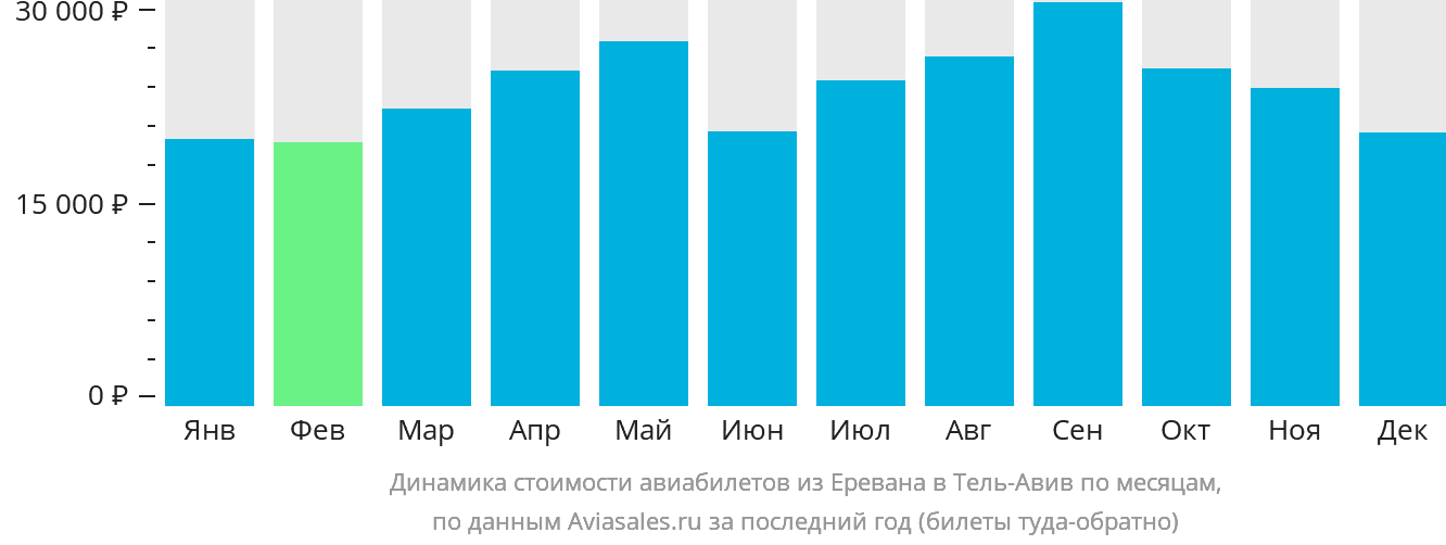 Динамика стоимости авиабилетов из Еревана в Тель-Авив по месяцам