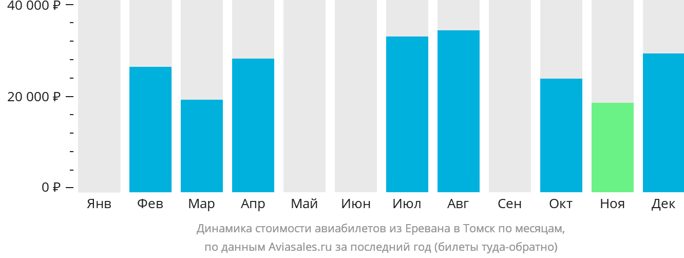 Динамика стоимости авиабилетов из Еревана в Томск по месяцам