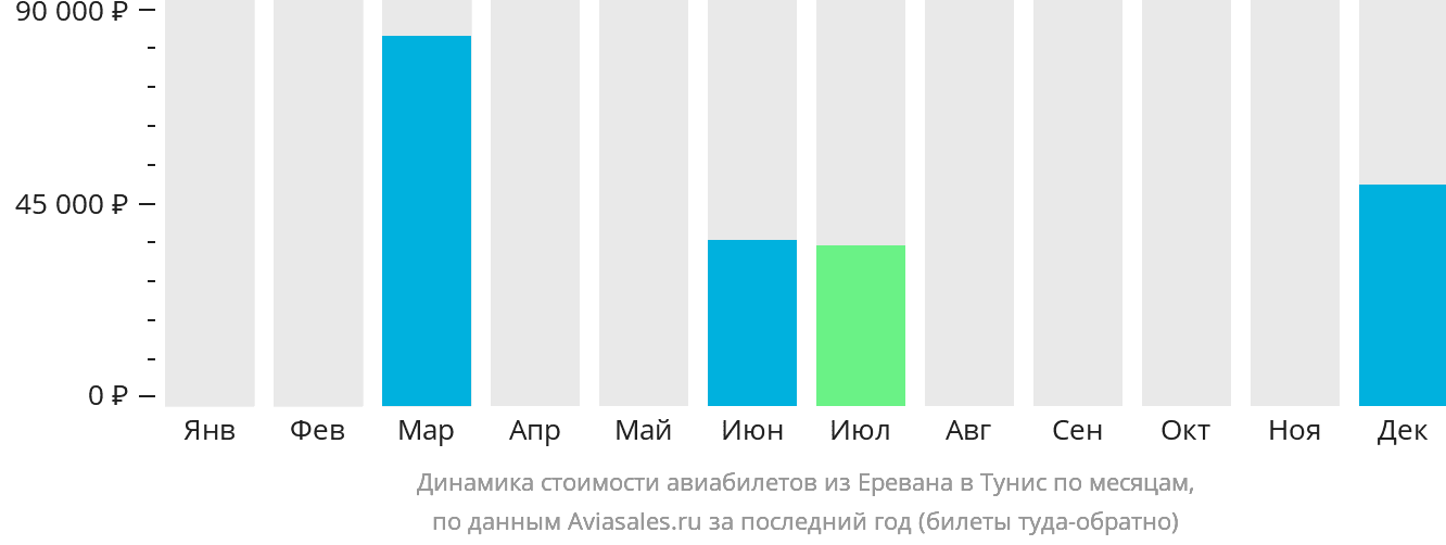 Динамика стоимости авиабилетов из Еревана в Тунис по месяцам