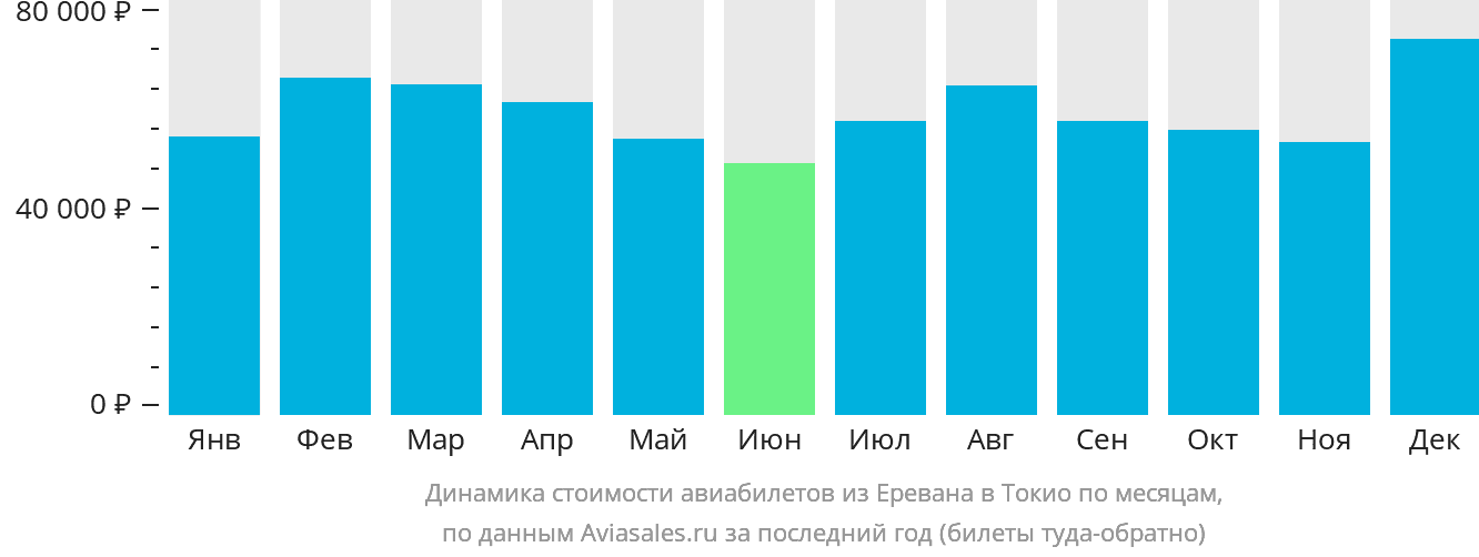 Динамика стоимости авиабилетов из Еревана в Токио по месяцам