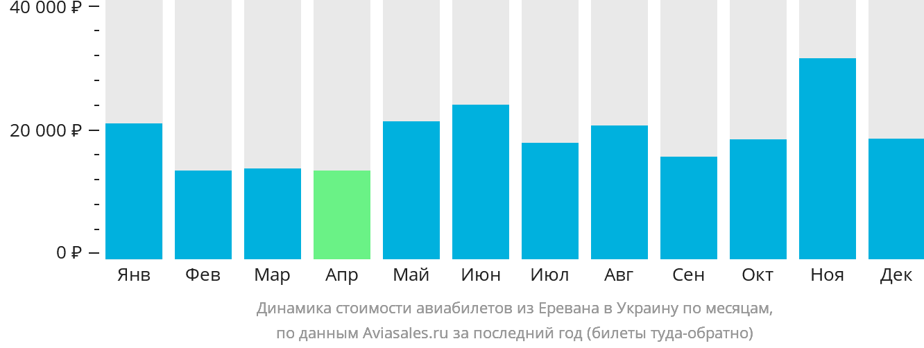 Динамика стоимости авиабилетов из Еревана в Украину по месяцам
