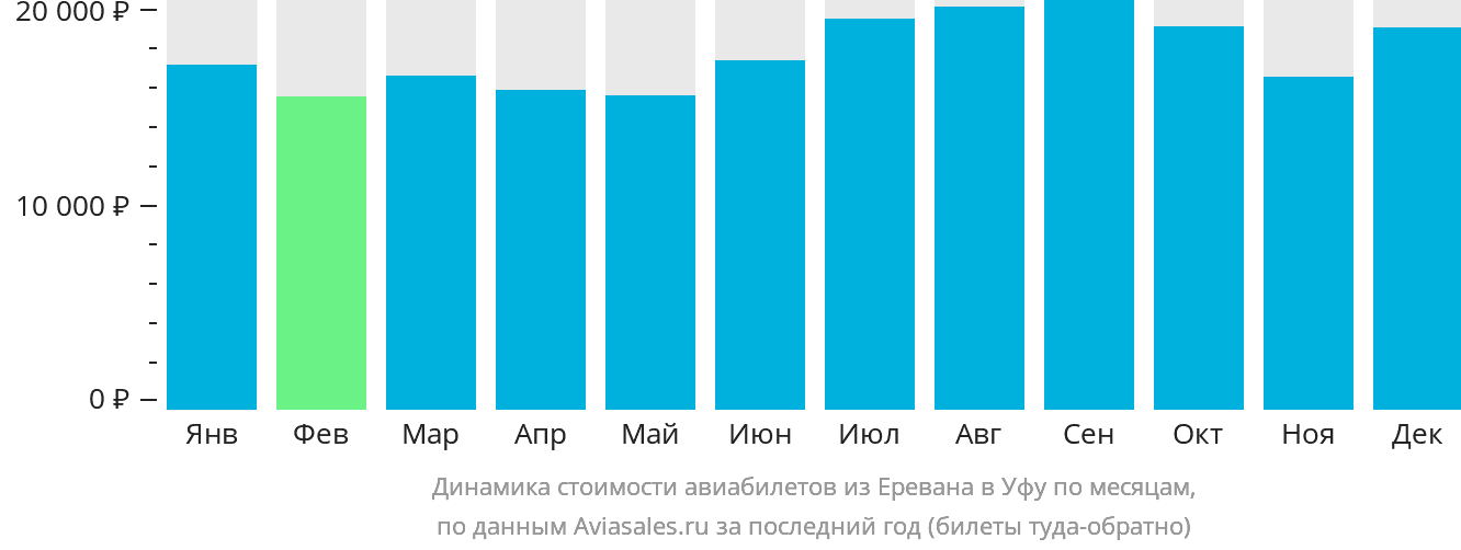 Динамика стоимости авиабилетов из Еревана в Уфу по месяцам