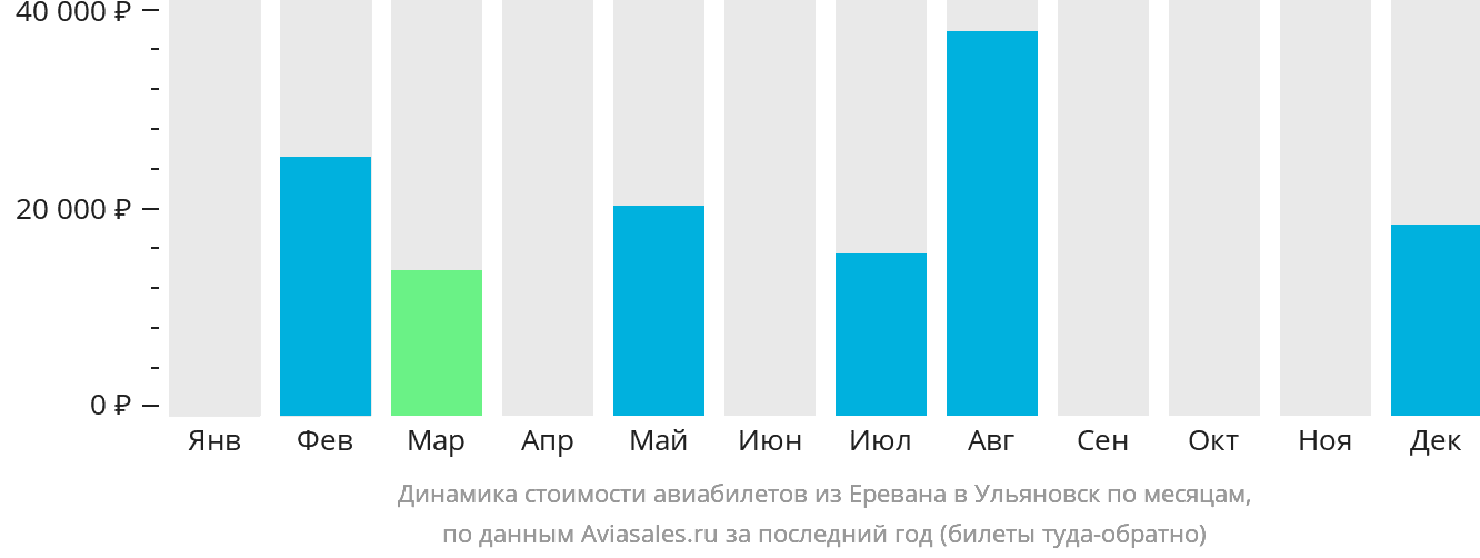 Динамика стоимости авиабилетов из Еревана в Ульяновск по месяцам