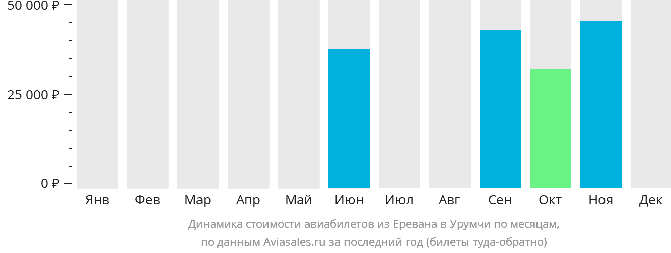 Динамика стоимости авиабилетов из Еревана в Урумчи по месяцам