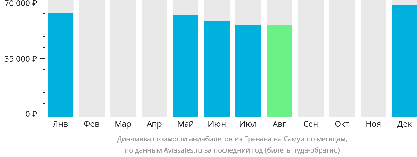Динамика стоимости авиабилетов из Еревана на Самуй по месяцам