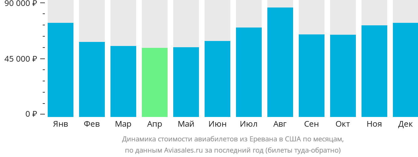 Динамика стоимости авиабилетов из Еревана в США по месяцам