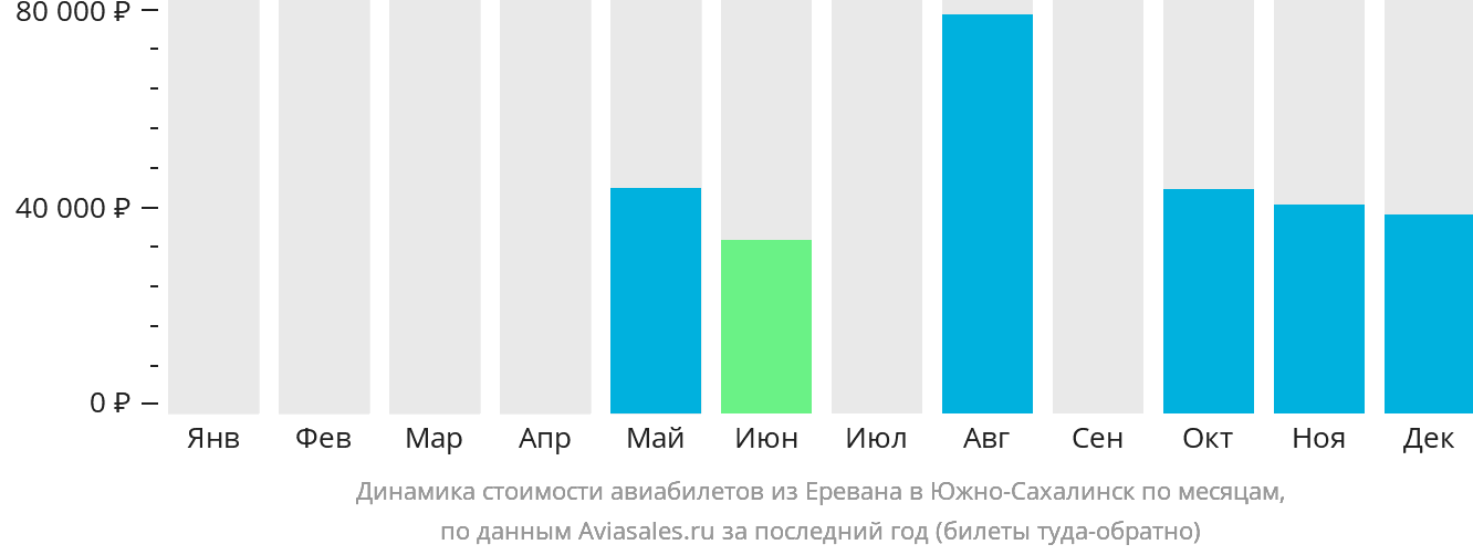 Динамика стоимости авиабилетов из Еревана в Южно-Сахалинск по месяцам