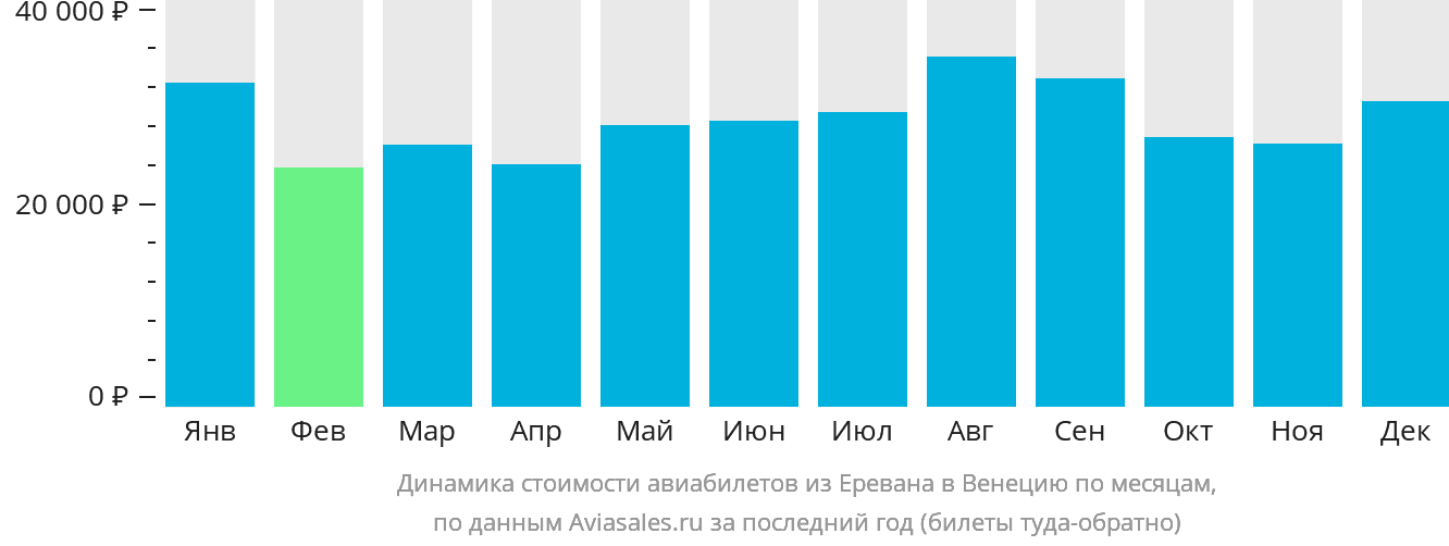 Динамика стоимости авиабилетов из Еревана в Венецию по месяцам