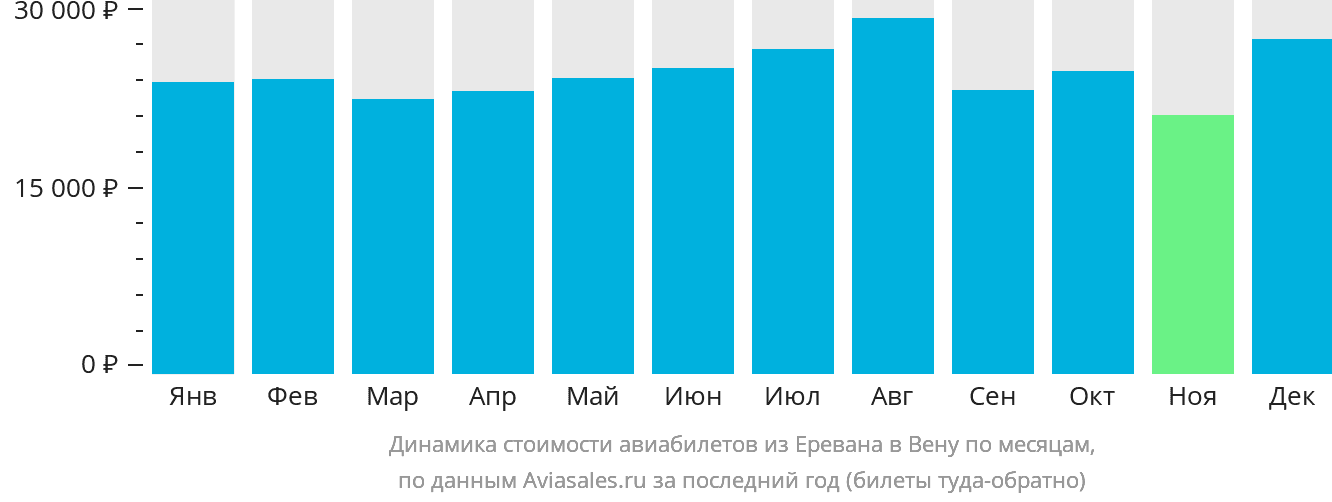 Динамика стоимости авиабилетов из Еревана в Вену по месяцам