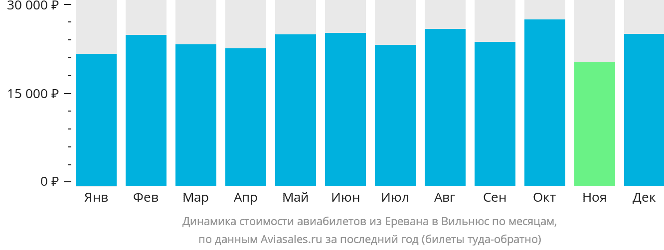 Динамика стоимости авиабилетов из Еревана в Вильнюс по месяцам