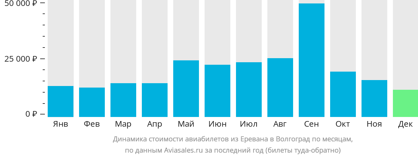 Динамика стоимости авиабилетов из Еревана в Волгоград по месяцам
