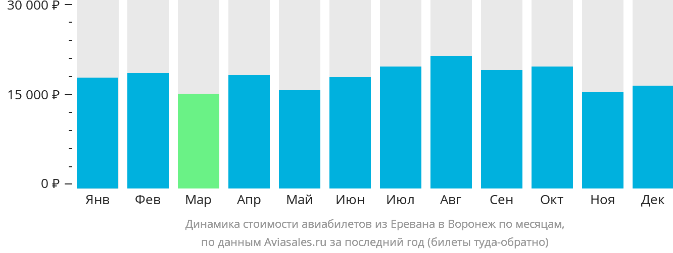 Динамика стоимости авиабилетов из Еревана в Воронеж по месяцам
