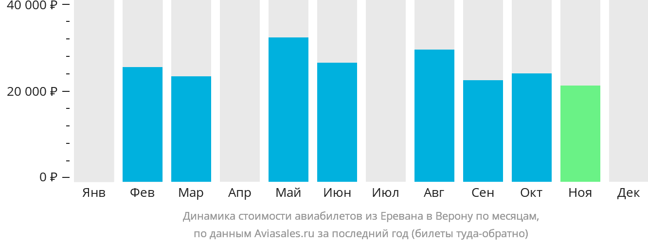 Динамика стоимости авиабилетов из Еревана в Верону по месяцам