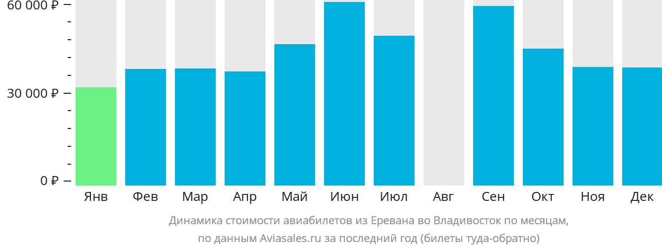 Динамика стоимости авиабилетов из Еревана во Владивосток по месяцам