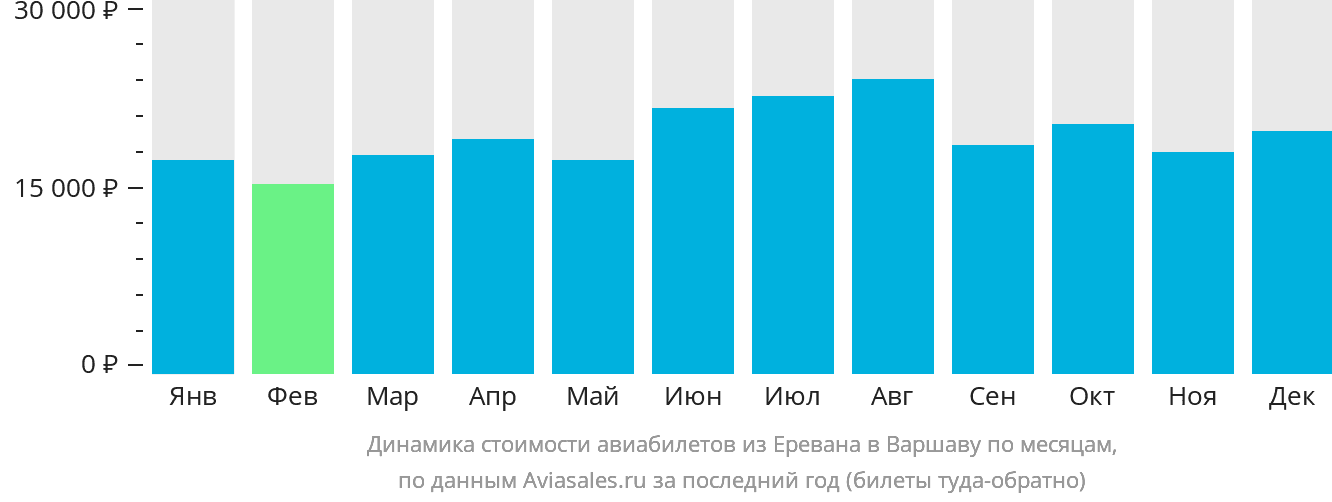 Динамика стоимости авиабилетов из Еревана в Варшаву по месяцам