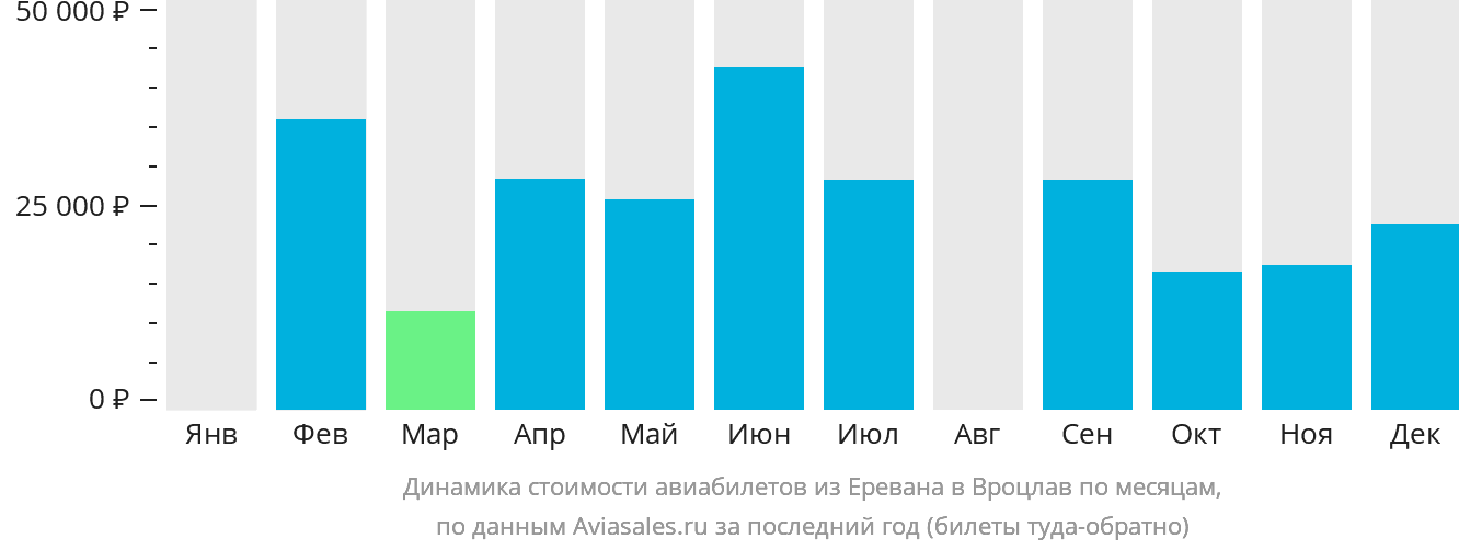 Динамика стоимости авиабилетов из Еревана в Вроцлав по месяцам