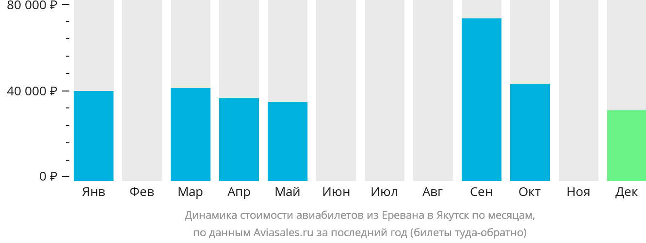 Динамика стоимости авиабилетов из Еревана в Якутск по месяцам
