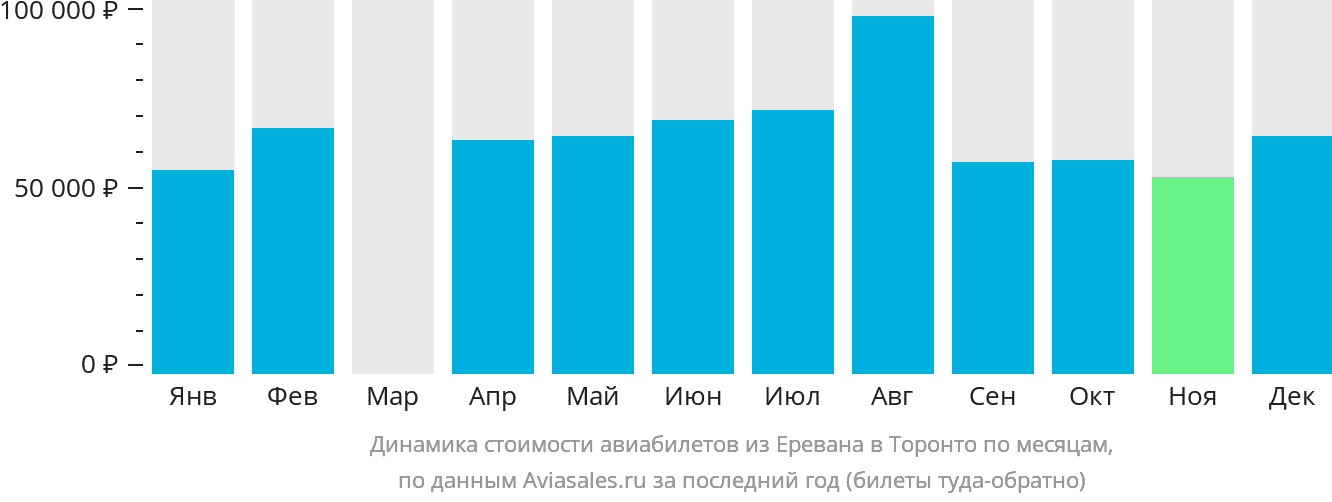 Динамика стоимости авиабилетов из Еревана в Торонто по месяцам