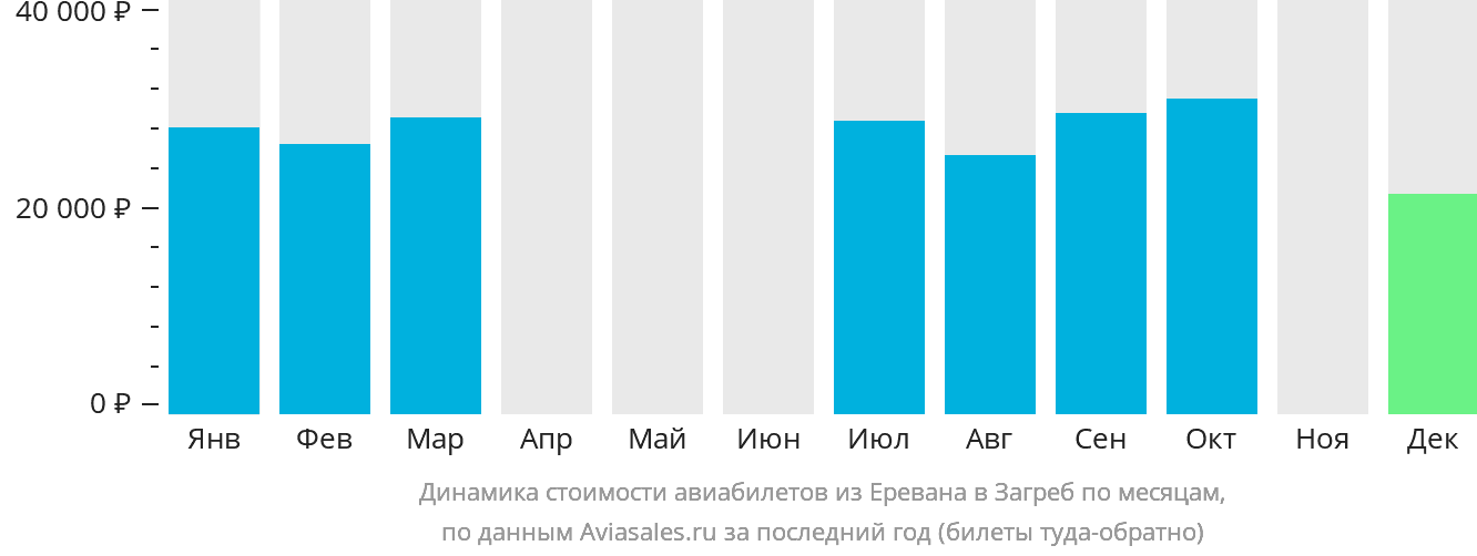 Динамика стоимости авиабилетов из Еревана в Загреб по месяцам
