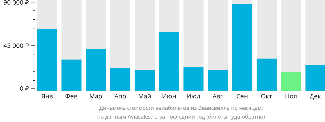 Динамика стоимости авиабилетов из Эвансвилла по месяцам