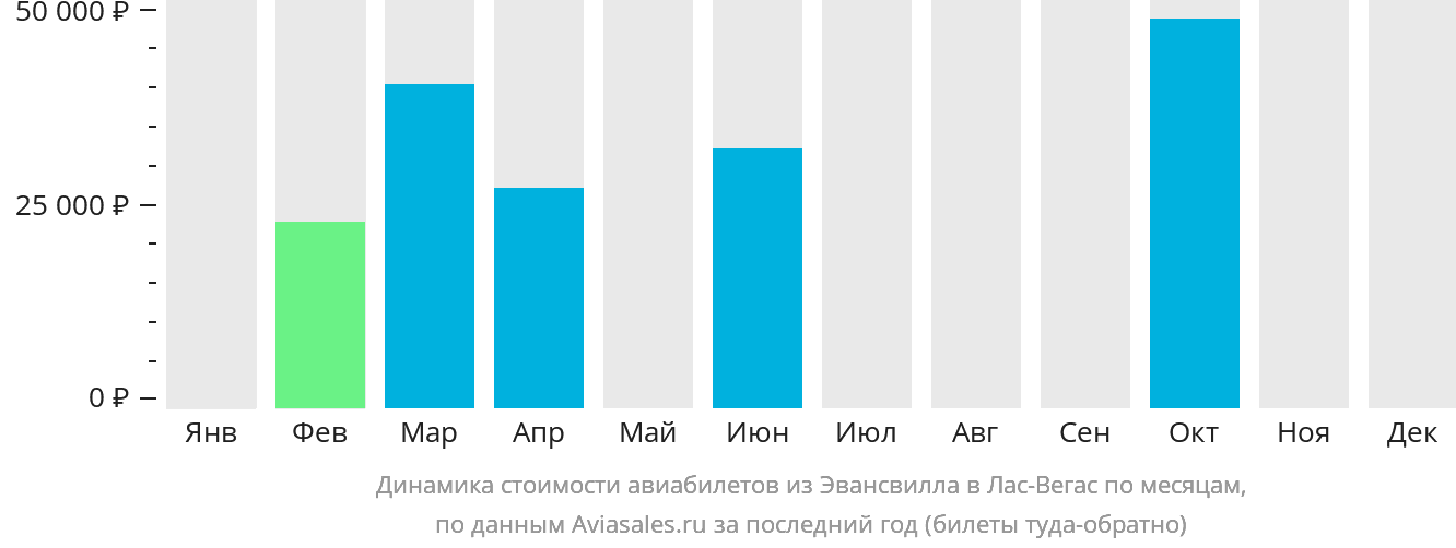 Динамика стоимости авиабилетов из Эвансвилла в Лас-Вегас по месяцам