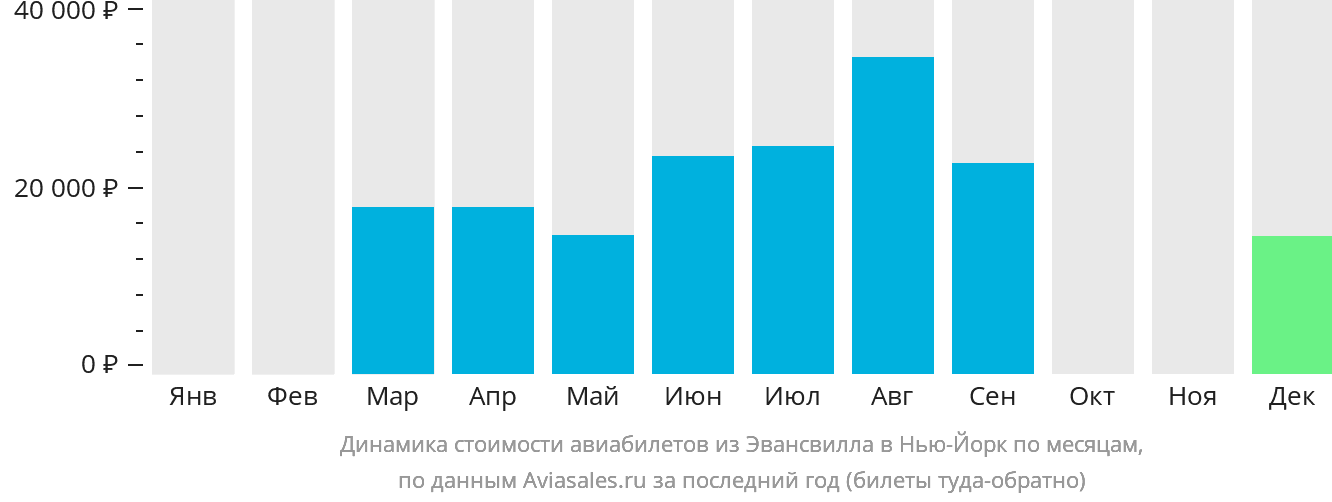 Динамика стоимости авиабилетов из Эвансвилла в Нью-Йорк по месяцам