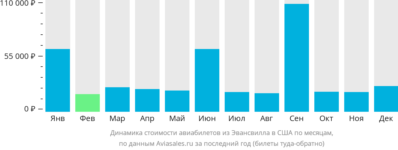Динамика стоимости авиабилетов из Эвансвилла в США по месяцам